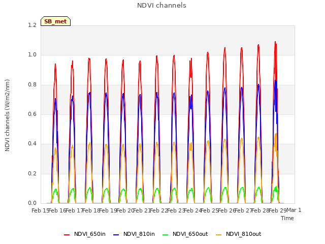 plot of NDVI channels