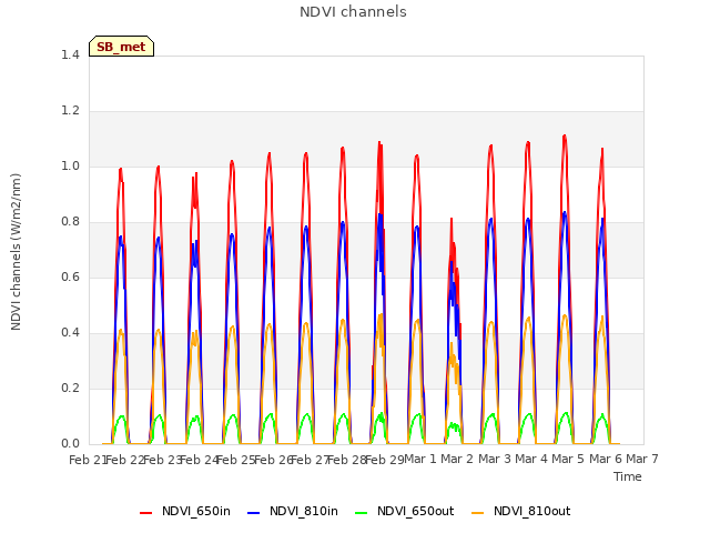 plot of NDVI channels