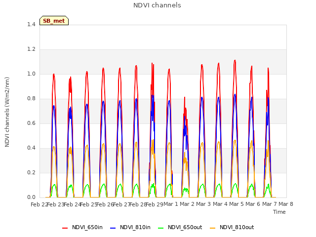 plot of NDVI channels