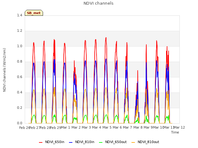 plot of NDVI channels