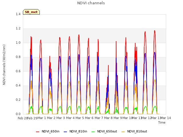 plot of NDVI channels