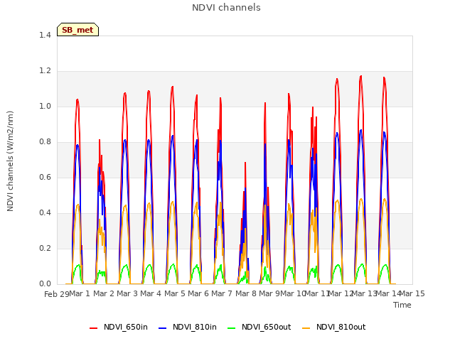 plot of NDVI channels