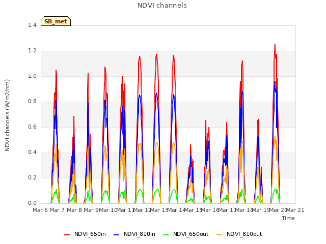 plot of NDVI channels