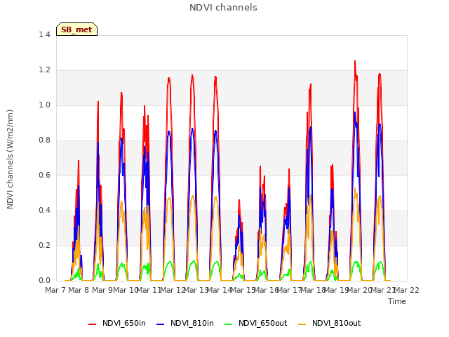 plot of NDVI channels