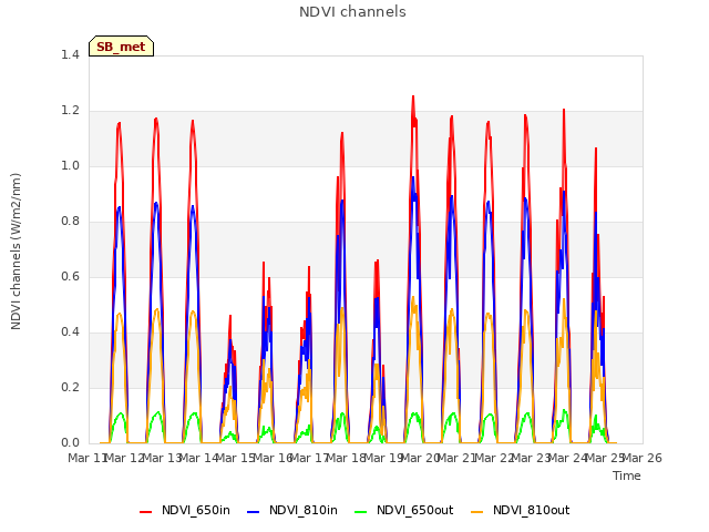 plot of NDVI channels