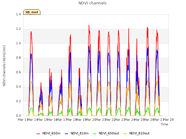 plot of NDVI channels