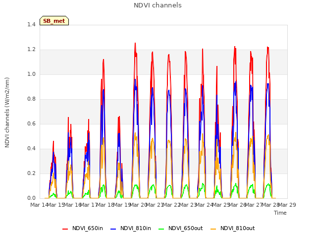 plot of NDVI channels