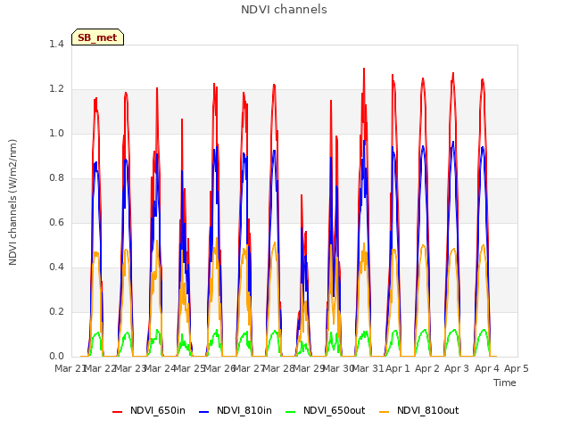 plot of NDVI channels