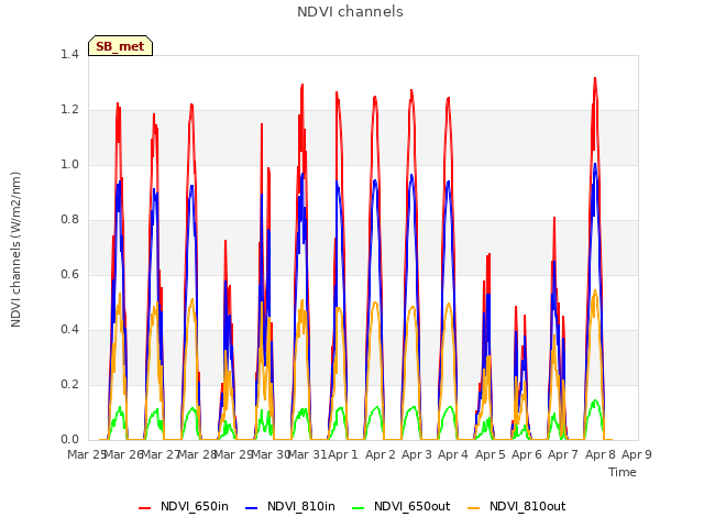 plot of NDVI channels