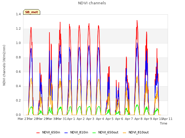 plot of NDVI channels