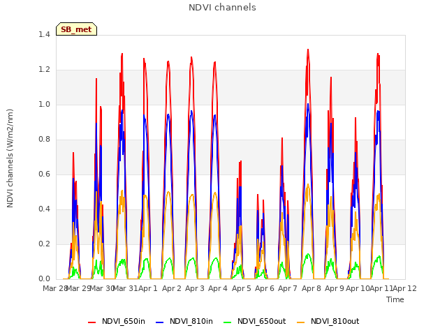 plot of NDVI channels