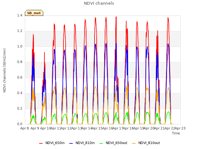 plot of NDVI channels