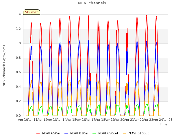 plot of NDVI channels