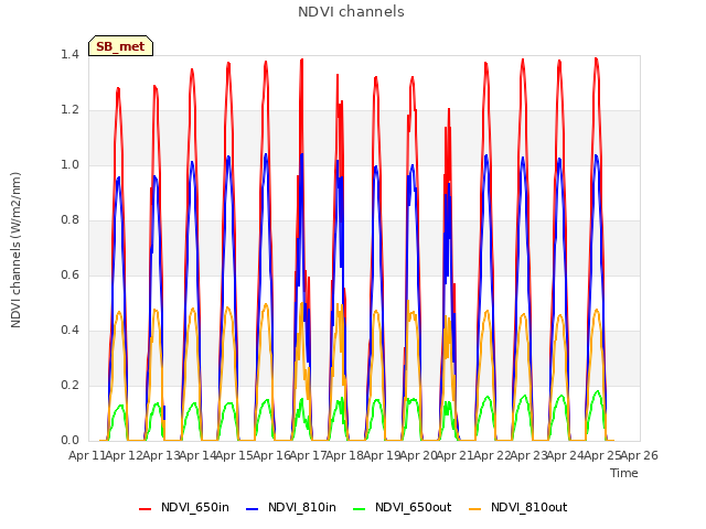 plot of NDVI channels