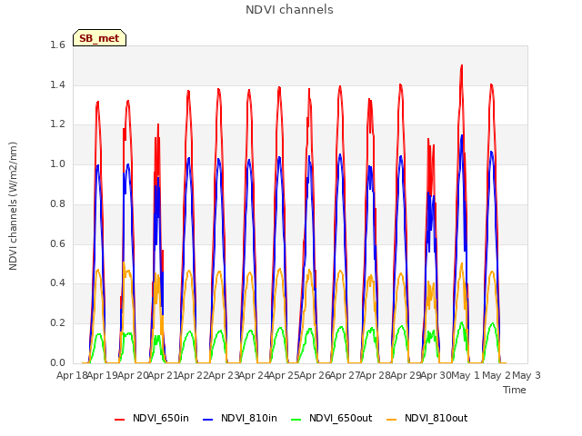 plot of NDVI channels