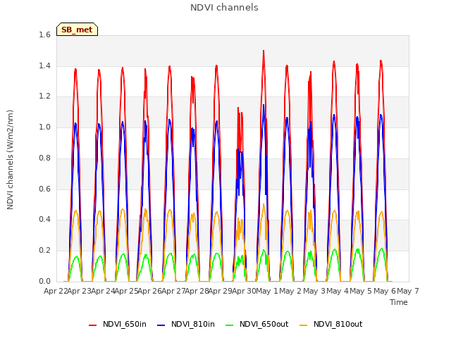 plot of NDVI channels