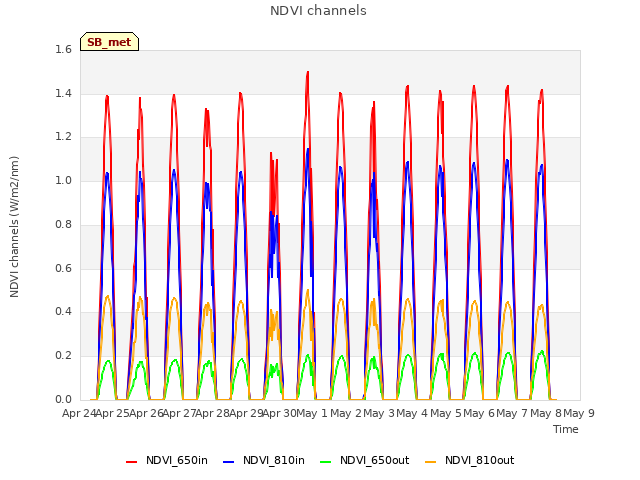 plot of NDVI channels