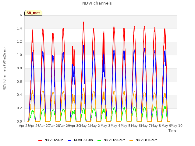 plot of NDVI channels