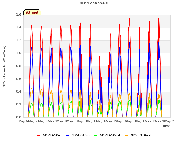 plot of NDVI channels