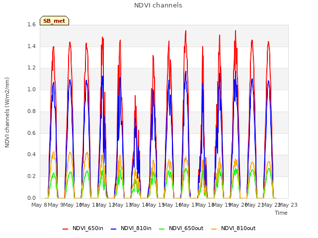 plot of NDVI channels