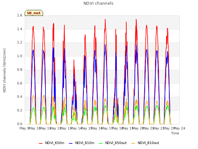 plot of NDVI channels