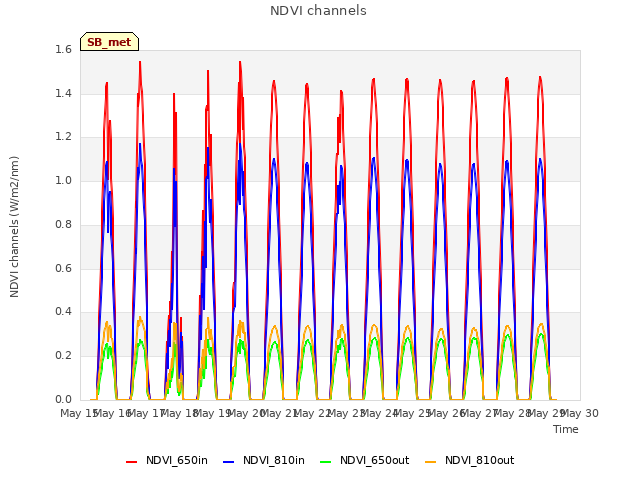 plot of NDVI channels