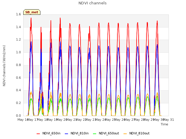 plot of NDVI channels