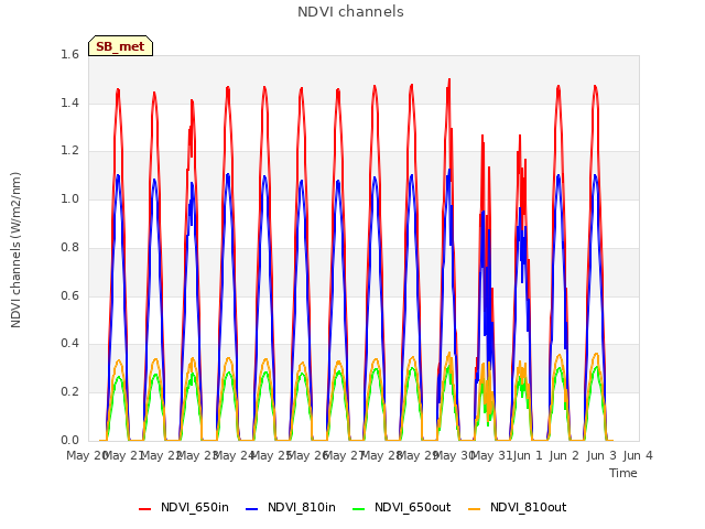 plot of NDVI channels