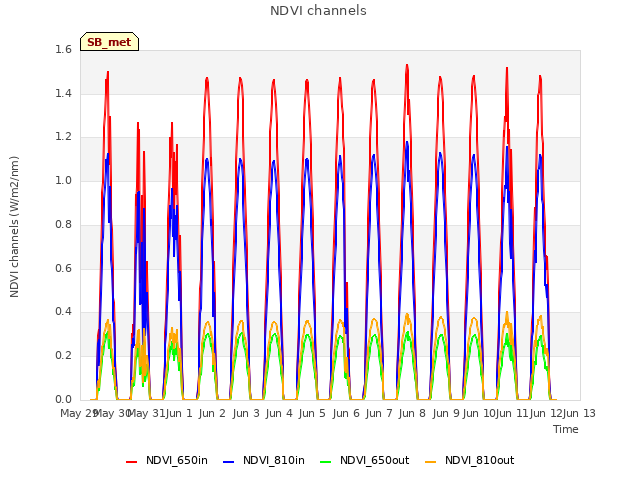 plot of NDVI channels