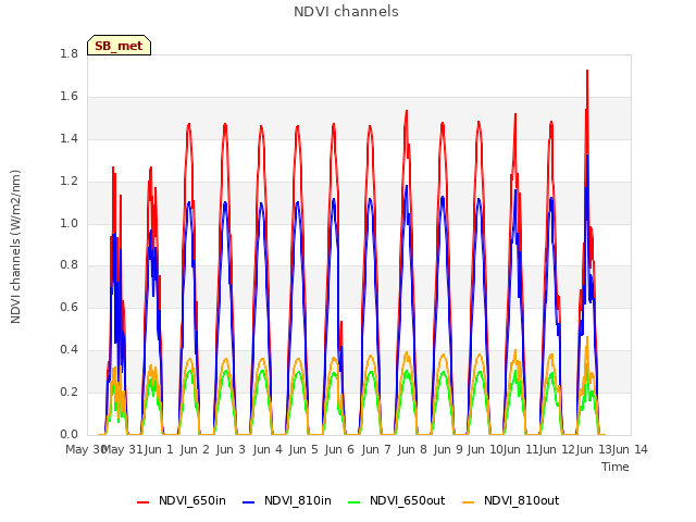 plot of NDVI channels