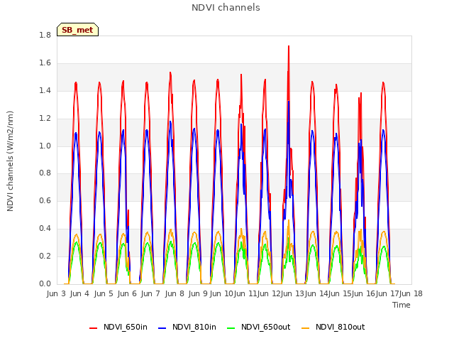 plot of NDVI channels