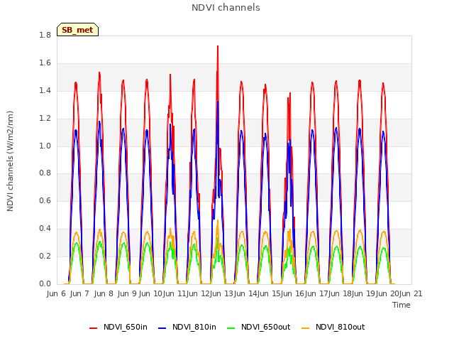 plot of NDVI channels
