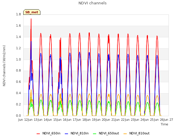 plot of NDVI channels