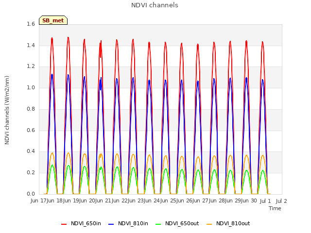 plot of NDVI channels