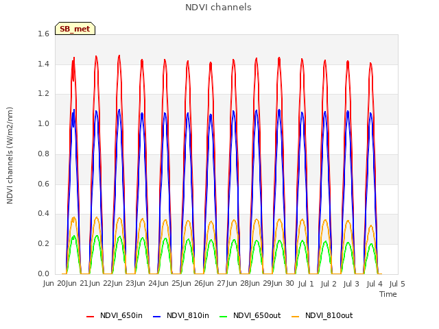 plot of NDVI channels