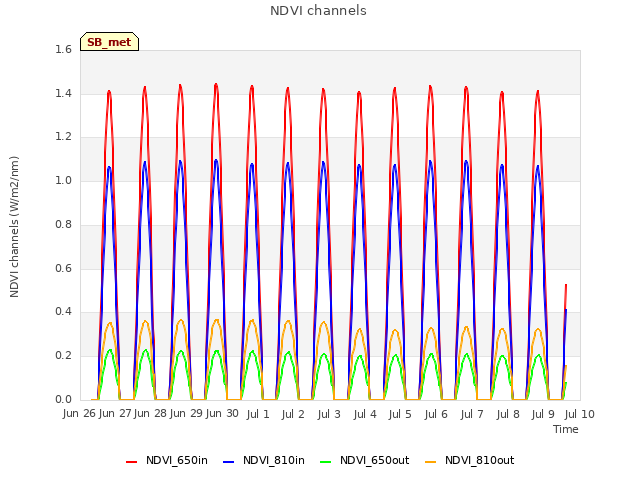 plot of NDVI channels