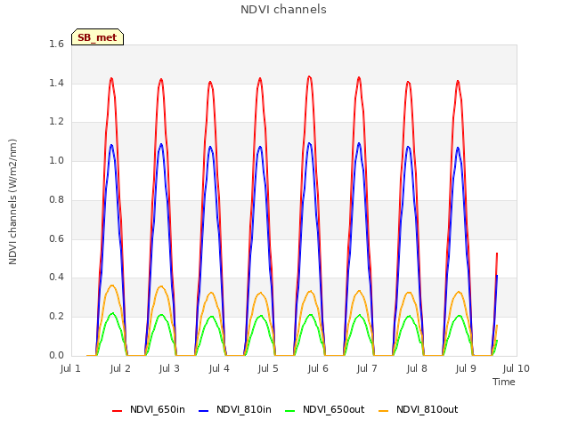 plot of NDVI channels