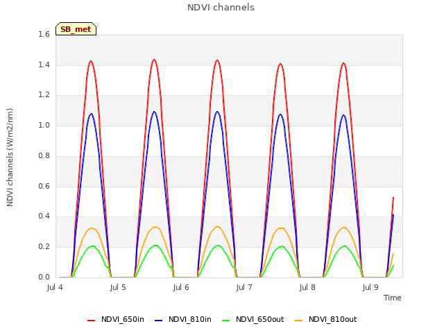 plot of NDVI channels