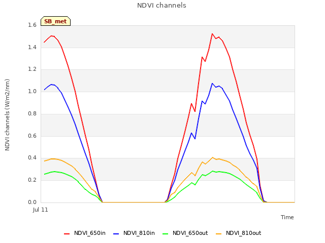 Explore the graph:NDVI channels in a new window