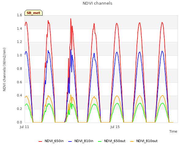 Explore the graph:NDVI channels in a new window