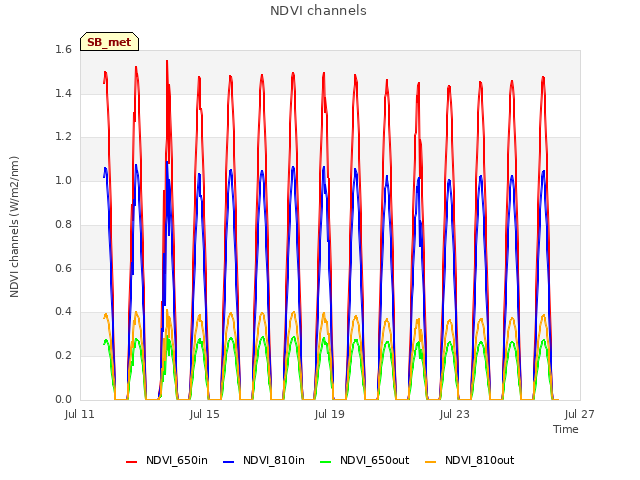 Explore the graph:NDVI channels in a new window