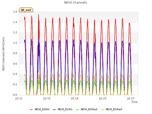 Explore the graph:NDVI channels in a new window