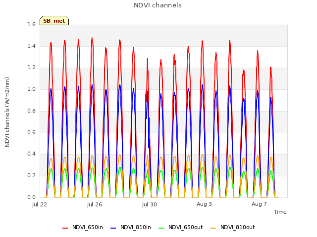 Explore the graph:NDVI channels in a new window