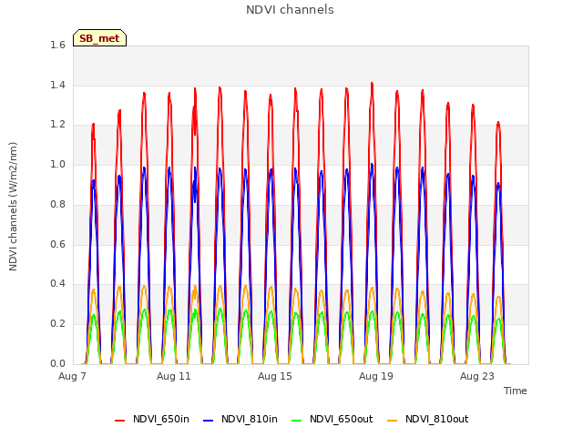 Explore the graph:NDVI channels in a new window