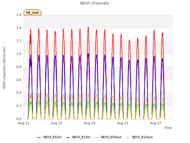 Explore the graph:NDVI channels in a new window