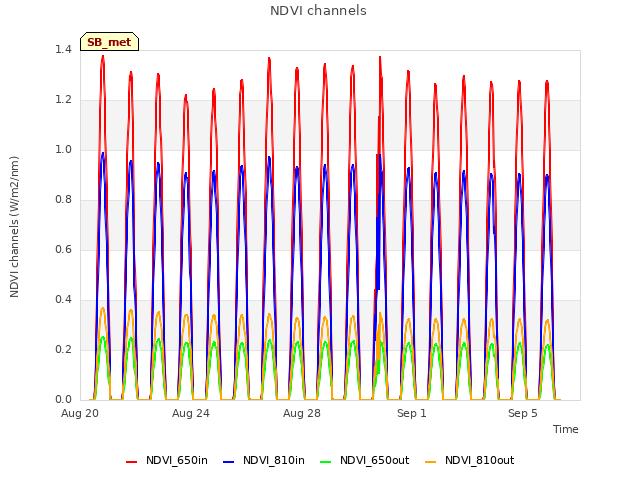 Explore the graph:NDVI channels in a new window