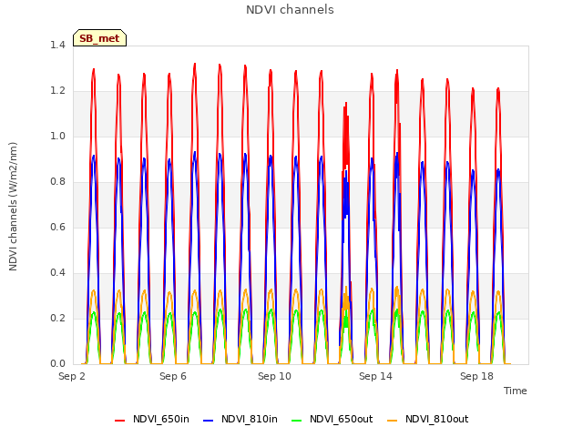 Explore the graph:NDVI channels in a new window
