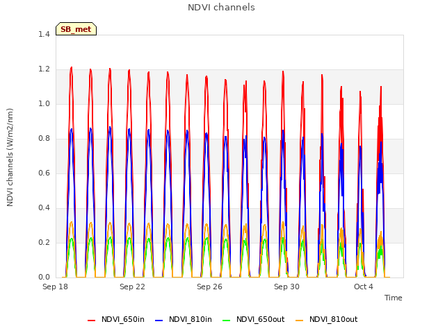 Explore the graph:NDVI channels in a new window