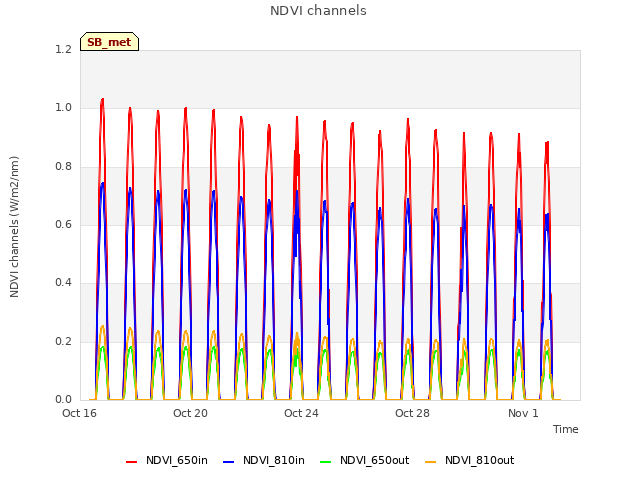 Explore the graph:NDVI channels in a new window