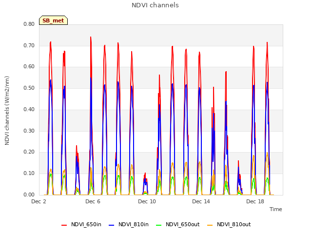 Explore the graph:NDVI channels in a new window